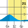 North Bay tide chart for Sunday, August 21, 2022