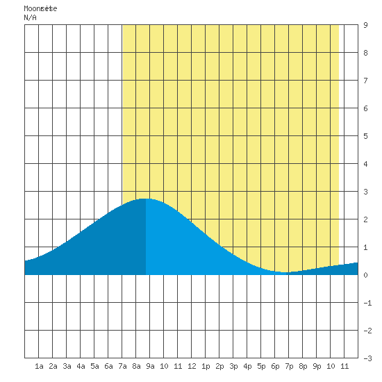 North Bay tide chart for Monday, August 22, 2022