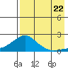North Bay tide chart for Monday, August 22, 2022