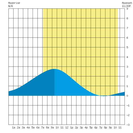 North Bay tide chart for Tuesday, August 23, 2022