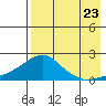 North Bay tide chart for Tuesday, August 23, 2022