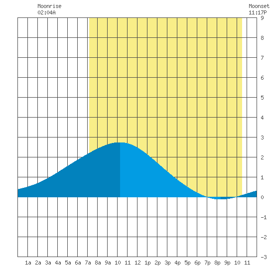 North Bay tide chart for Wednesday, August 24, 2022
