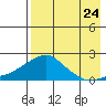 North Bay tide chart for Wednesday, August 24, 2022