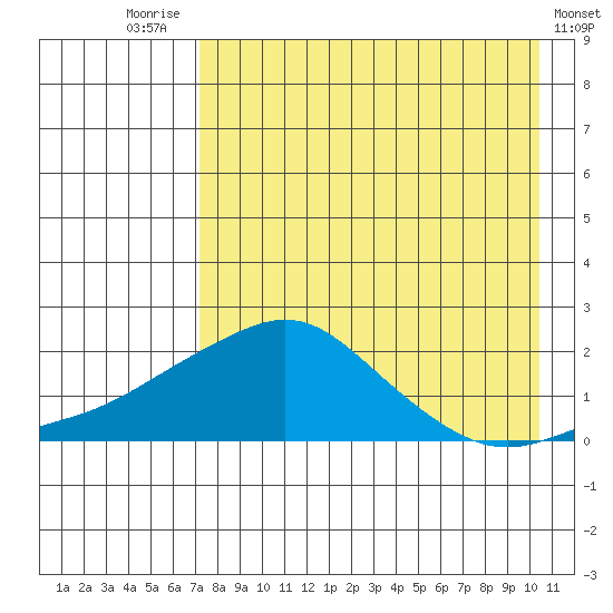 North Bay tide chart for Thursday, August 25, 2022