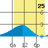 North Bay tide chart for Thursday, August 25, 2022