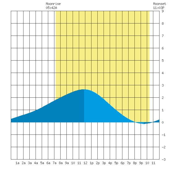 North Bay tide chart for Friday, August 26, 2022