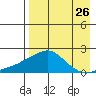 North Bay tide chart for Friday, August 26, 2022