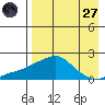 North Bay tide chart for Saturday, August 27, 2022