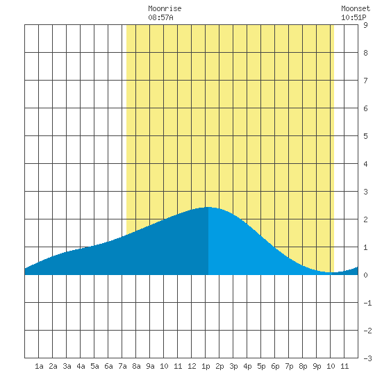 North Bay tide chart for Sunday, August 28, 2022