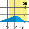North Bay tide chart for Sunday, August 28, 2022