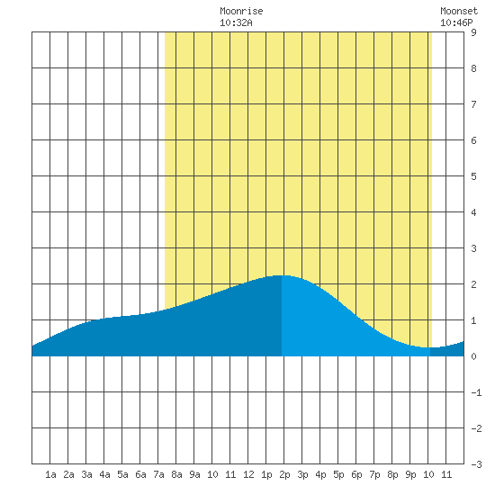 North Bay tide chart for Monday, August 29, 2022