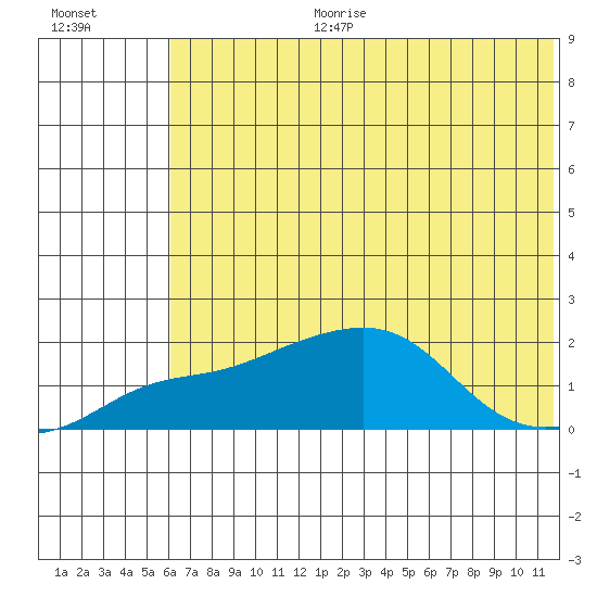 North Bay tide chart for Tuesday, August 2, 2022
