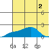 North Bay tide chart for Tuesday, August 2, 2022