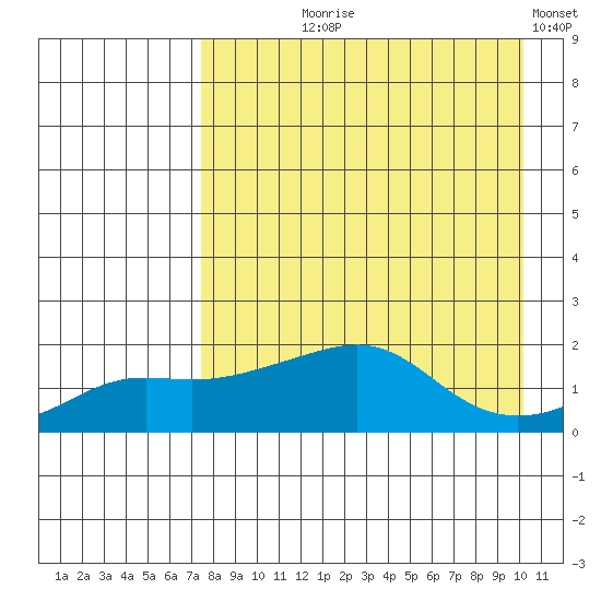 North Bay tide chart for Tuesday, August 30, 2022
