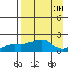 North Bay tide chart for Tuesday, August 30, 2022