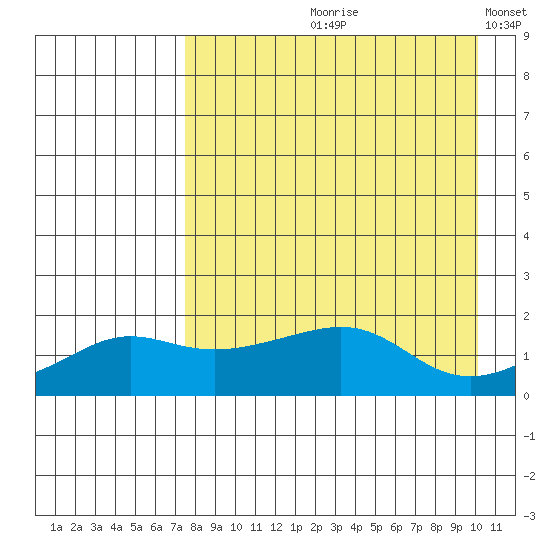 North Bay tide chart for Wednesday, August 31, 2022