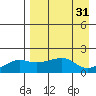 North Bay tide chart for Wednesday, August 31, 2022