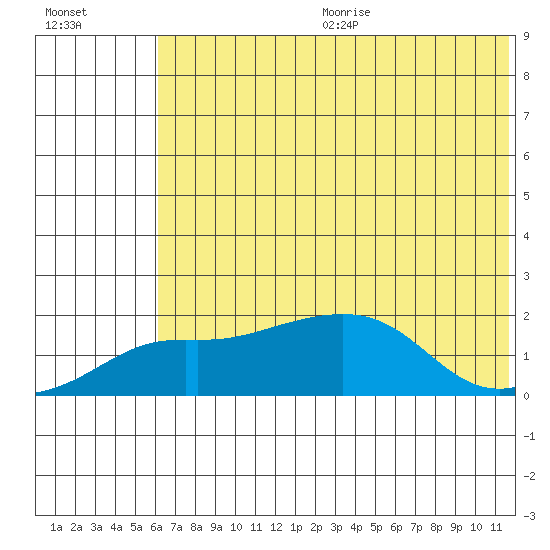 North Bay tide chart for Wednesday, August 3, 2022