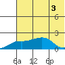 North Bay tide chart for Wednesday, August 3, 2022
