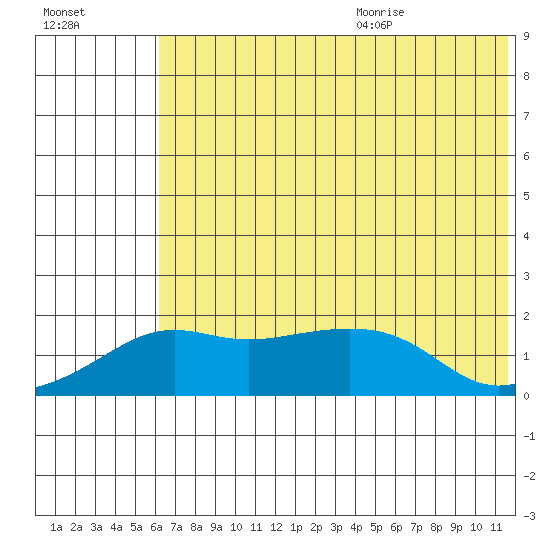 North Bay tide chart for Thursday, August 4, 2022