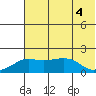 North Bay tide chart for Thursday, August 4, 2022