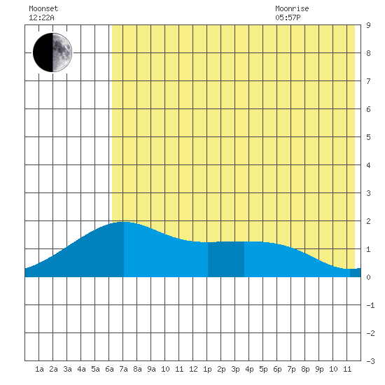 North Bay tide chart for Friday, August 5, 2022