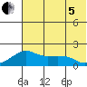 North Bay tide chart for Friday, August 5, 2022