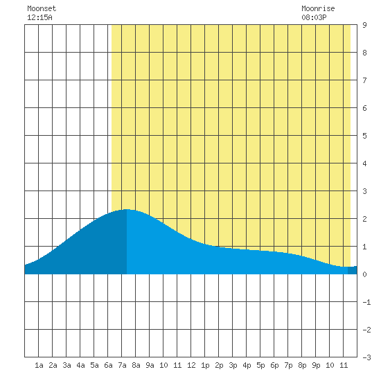 North Bay tide chart for Saturday, August 6, 2022