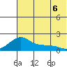 North Bay tide chart for Saturday, August 6, 2022