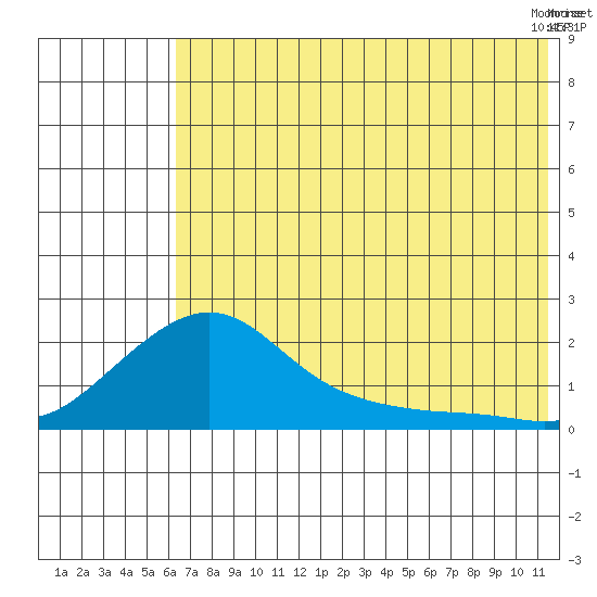 North Bay tide chart for Sunday, August 7, 2022