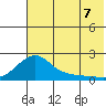 North Bay tide chart for Sunday, August 7, 2022