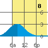 North Bay tide chart for Monday, August 8, 2022