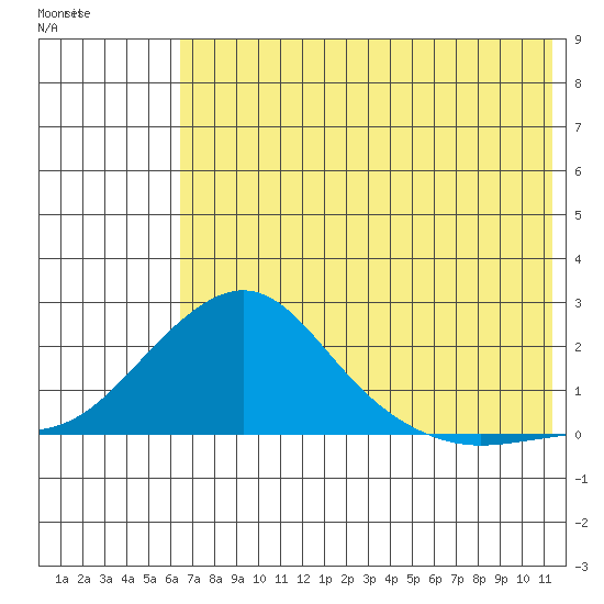 North Bay tide chart for Tuesday, August 9, 2022