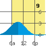 North Bay tide chart for Tuesday, August 9, 2022