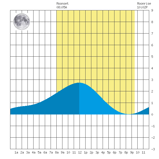 North Bay tide chart for Saturday, September 10, 2022