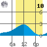 North Bay tide chart for Saturday, September 10, 2022