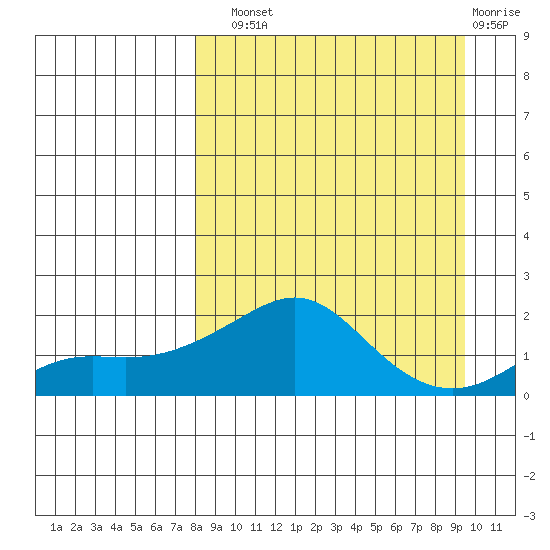 North Bay tide chart for Sunday, September 11, 2022
