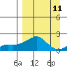 North Bay tide chart for Sunday, September 11, 2022