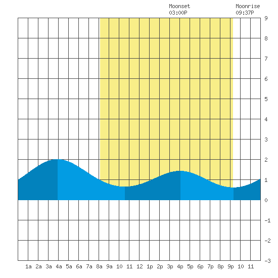 North Bay tide chart for Wednesday, September 14, 2022