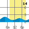 North Bay tide chart for Wednesday, September 14, 2022