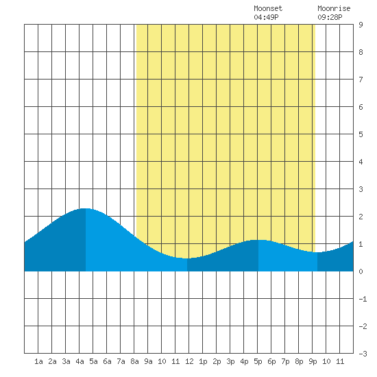 North Bay tide chart for Thursday, September 15, 2022