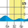 North Bay tide chart for Thursday, September 15, 2022