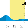 North Bay tide chart for Friday, September 16, 2022
