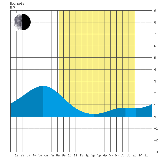 North Bay tide chart for Saturday, September 17, 2022
