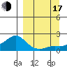 North Bay tide chart for Saturday, September 17, 2022