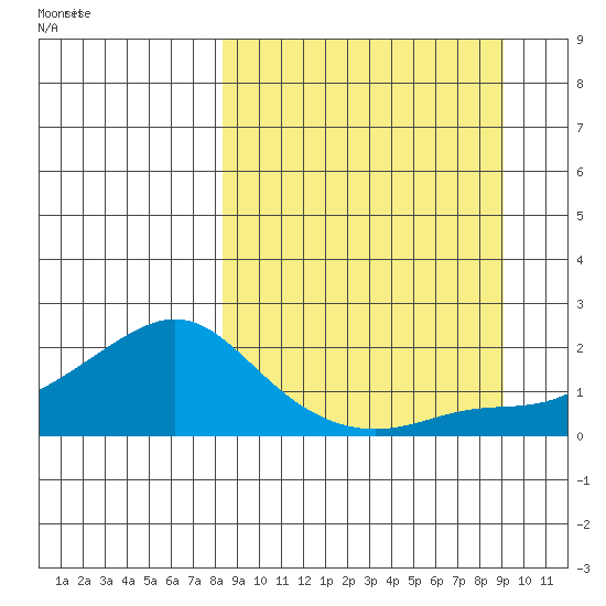 North Bay tide chart for Sunday, September 18, 2022