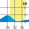 North Bay tide chart for Sunday, September 18, 2022