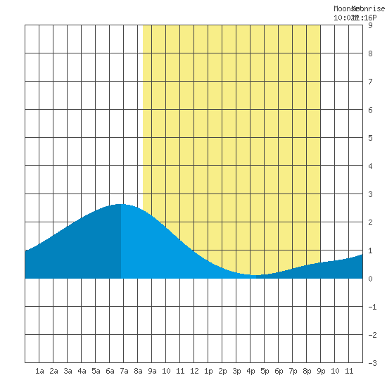 North Bay tide chart for Monday, September 19, 2022