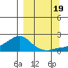 North Bay tide chart for Monday, September 19, 2022