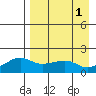 North Bay tide chart for Thursday, September 1, 2022